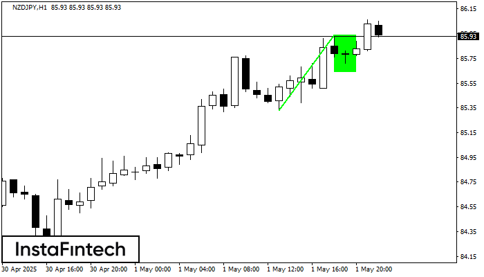 Flag Aliran Menaik NZDJPY H1
