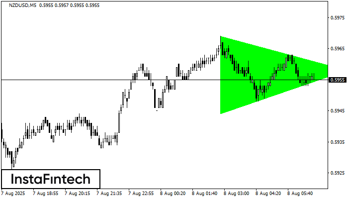 Bullish Symmetrical Triangle NZDUSD M5
