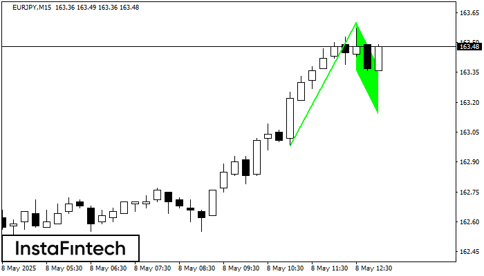 รูปแบบกราฟธงขาขึ้น (Bullish Flag) EURJPY M15