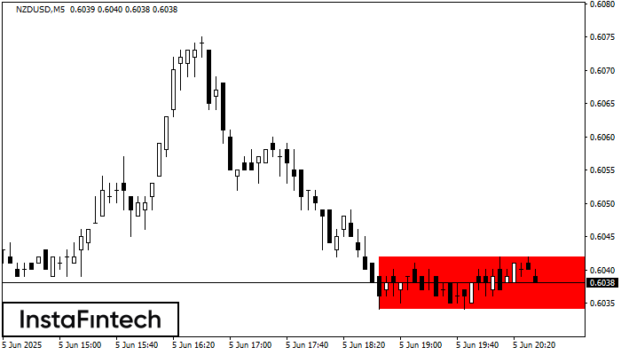 Bearish Rectangle NZDUSD M5