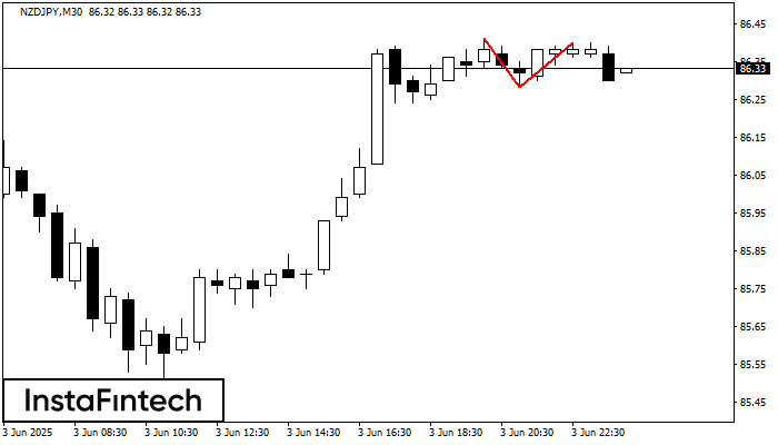 Đỉnh đôi NZDJPY M30