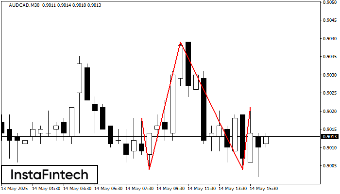 Head and Shoulders AUDCAD M30