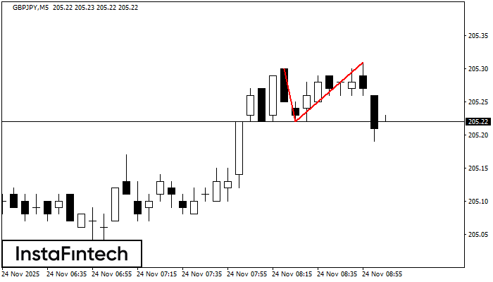 Double Top GBPJPY M5