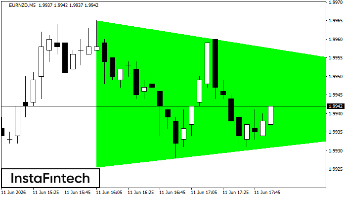 Bullish Symmetrical Triangle