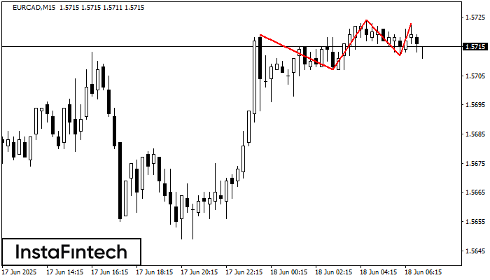 Тройная вершина EURCAD M15
