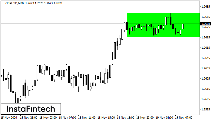 Bullish Rectangle