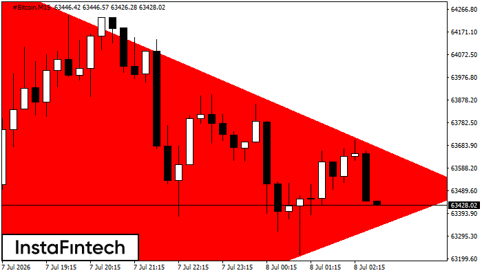 Bearish Symmetrical Triangle