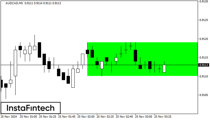 Bullish Rectangle