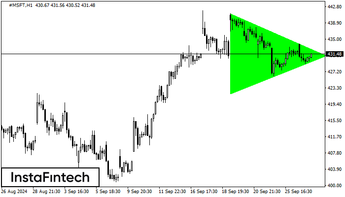 Bullish Symmetrical Triangle