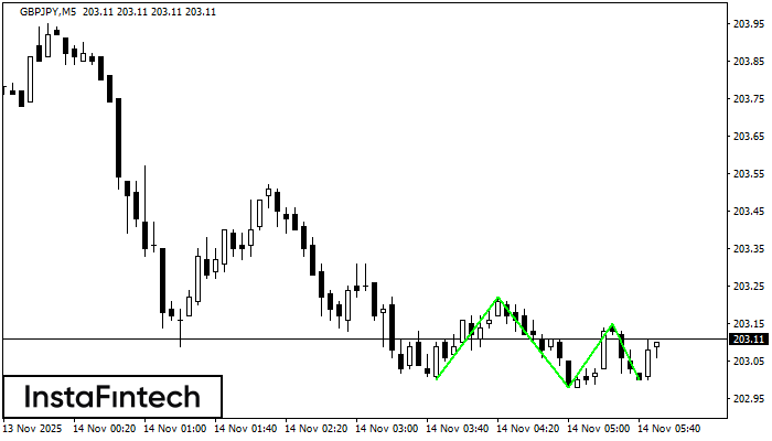 Triple Bottom GBPJPY M5