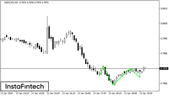 Inverse Head and Shoulder