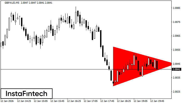 Bearish Symmetrical Triangle