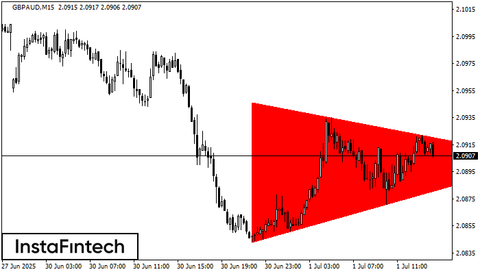 Bearish Symmetrical Triangle
