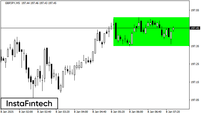 Bullish Rectangle