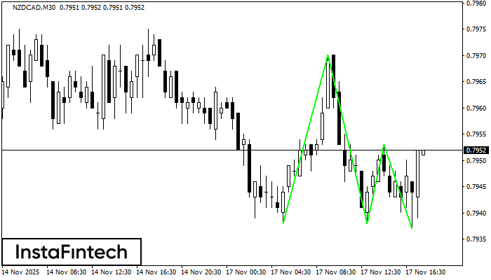 Triple Bottom NZDCAD M30