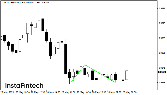 Double Bottom EURCHF M30