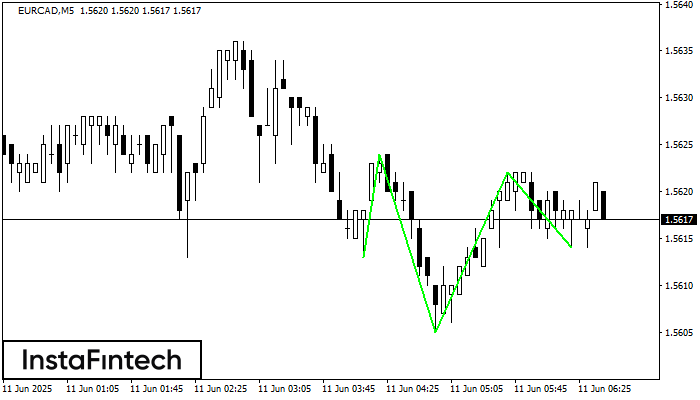 Inverse Head and Shoulder EURCAD M5