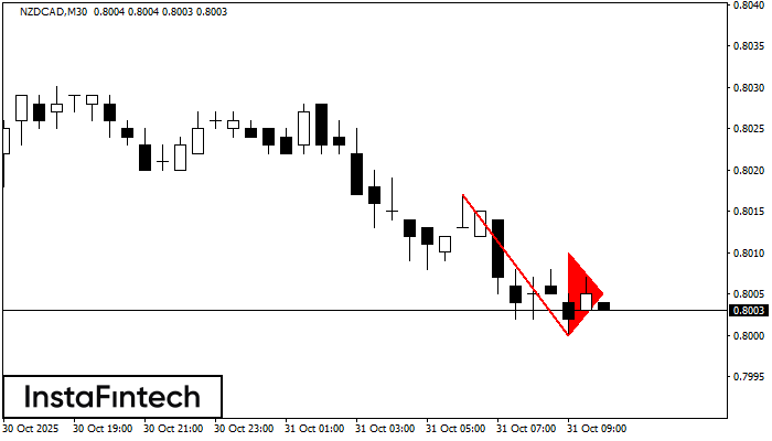 Медвежий вымпел NZDCAD M30