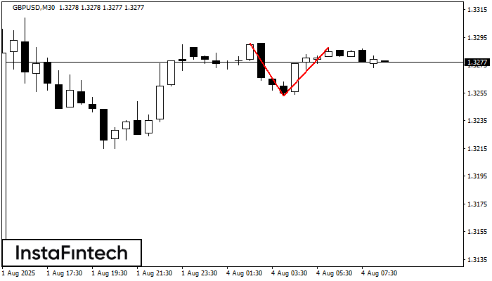 Double Top GBPUSD M30