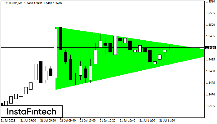 Bullish Symmetrical Triangle