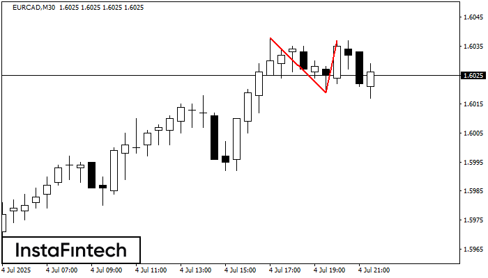Double Top EURCAD M30