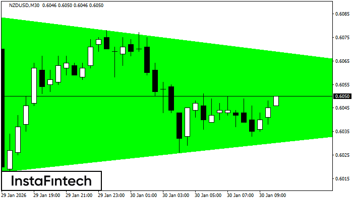 Bullisches symmetrisches Dreieck
