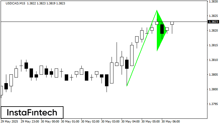Bullish pennant USDCAD M15