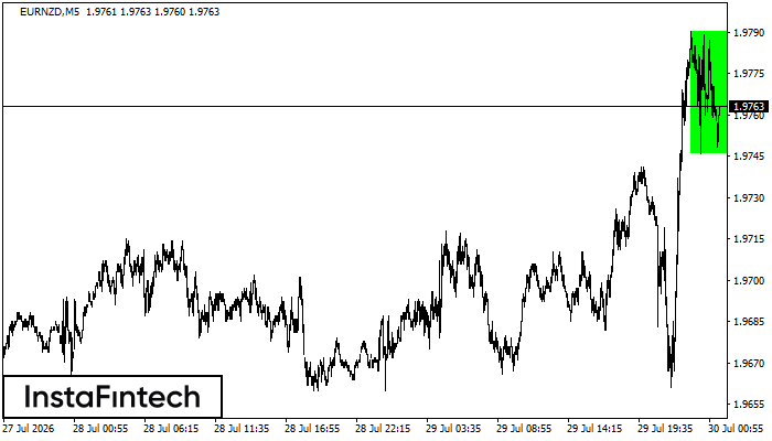 Bullish Rectangle