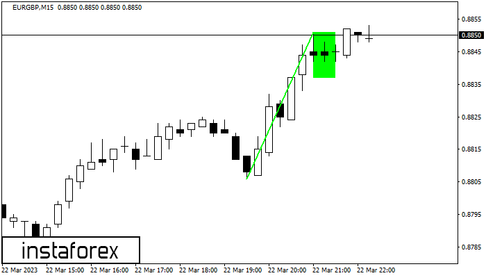 ����� ���� EURGBP M15