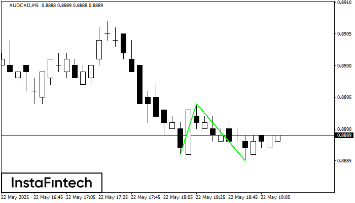 Double Bottom AUDCAD M5