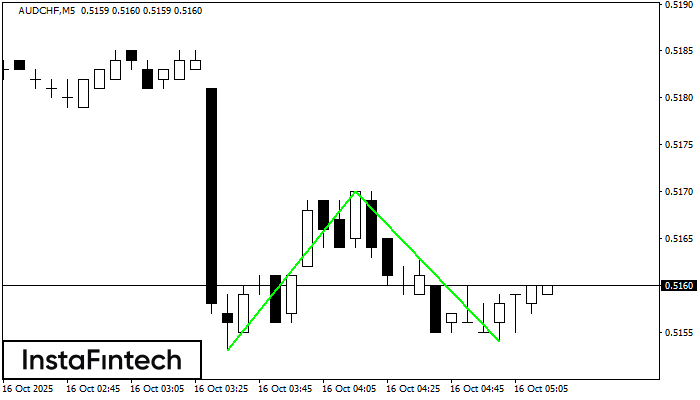 Double Bottom AUDCHF M5
