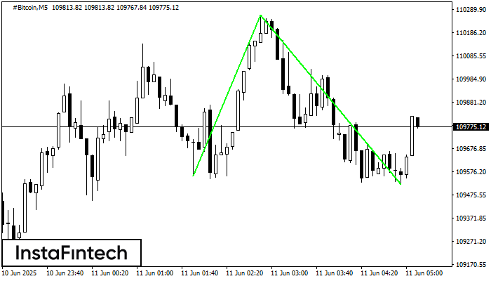Double Bottom #Bitcoin M5