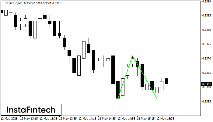 Double Bottom EURCHF M5