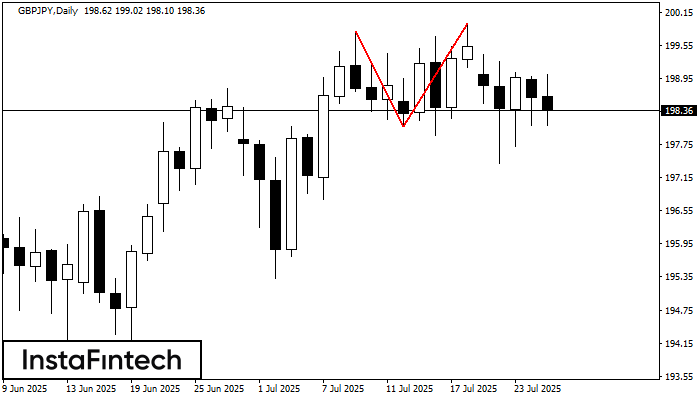 Đỉnh đôi GBPJPY D1