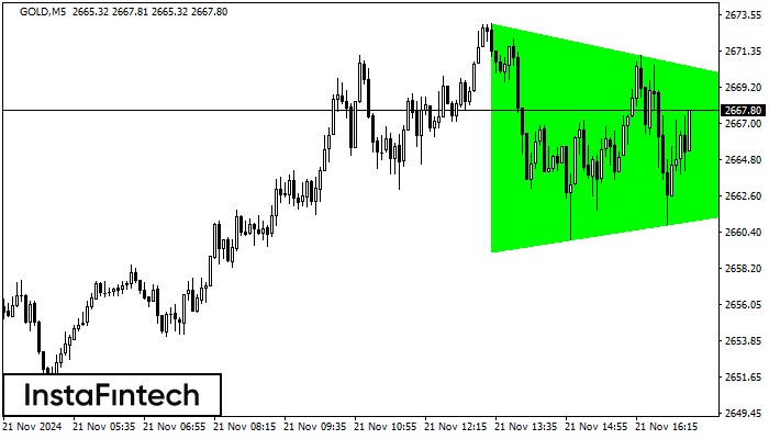 Bullish Symmetrical Triangle