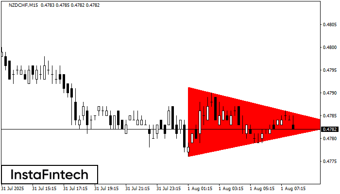 Bearish Symmetrical Triangle NZDCHF M15
