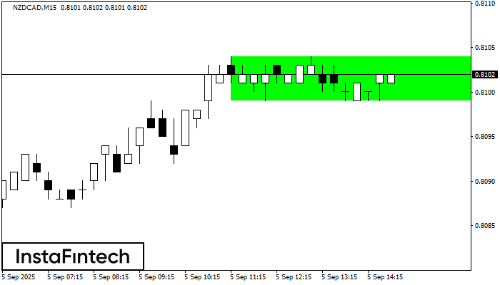 Bullish Rectangle NZDCAD M15