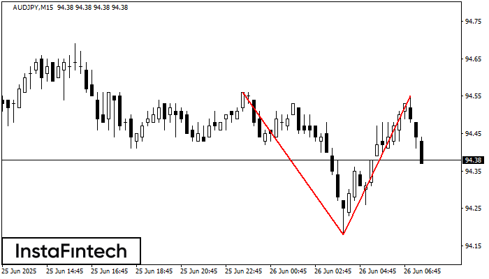 Double Top AUDJPY M15