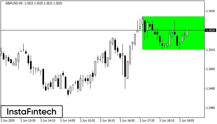 Bullish Rectangle GBPUSD M5