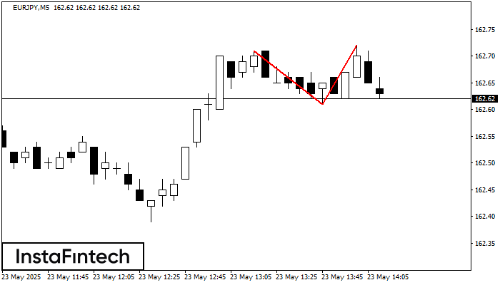 Double Top EURJPY M5