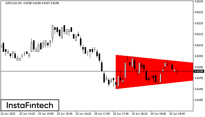 Bearish Symmetrical Triangle NZDCAD M5