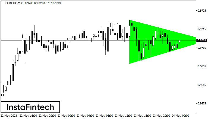 ����� ������������ ����������� EURCHF M30