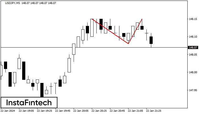 Double Top USDJPY M5