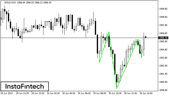 FX.co - GOLD M15: Inverse Head and Shoulder (2023-06-30 12:15:14)