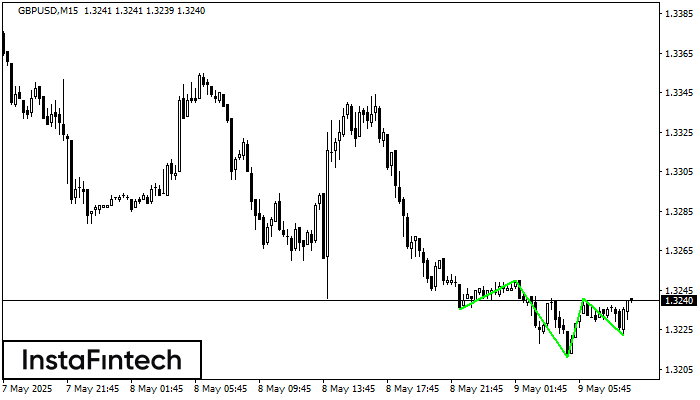इन्वर्स हेड एण्ड शोल्डर्स  GBPUSD M15