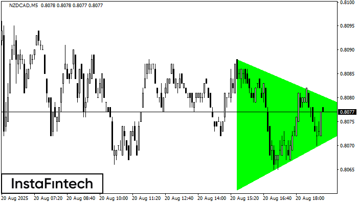 Bullish Symmetrical Triangle NZDCAD M5