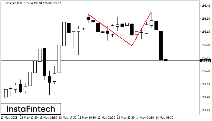 Double Top GBPJPY M30