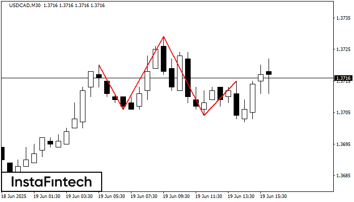 Голова и плечи USDCAD M30