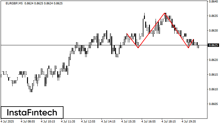 Cabeza y Hombros EURGBP M5