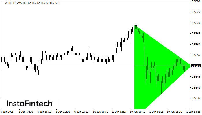 Bullish Symmetrical Triangle AUDCHF M5